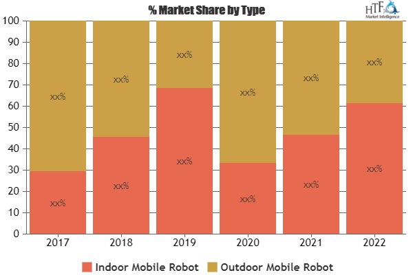 Mobile Robot Market